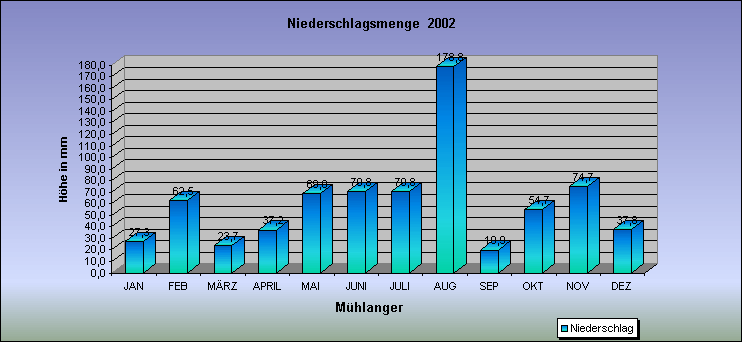 ChartObject Niederschlagsverlauf von Mühlanger